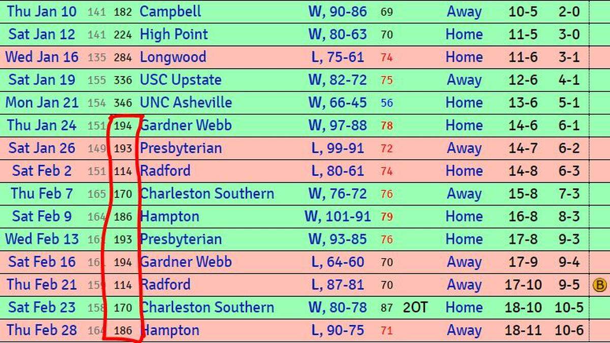 This is a snippet of Winthrop’s KenPom.com page, which has all kinds of in-depth statistical information about the Eagles’ basketball team. The part outlined in red shows the KenPom rating of Winthrop’s final 10 opponents, all of which were in the 100s. That has never happened in the 18 years for which KenPom.com has data.