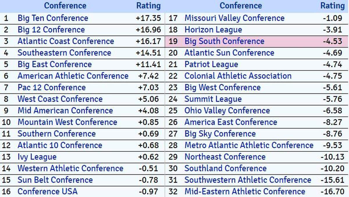 From 2002 to 2018, the Big South’s average KenPom ranking was 26.7 (out of 32 Division I conferences). As of Tuesday morning, March 5, 2019, the Big South was ranked 19th, the highest it’s been in the KenPom era.