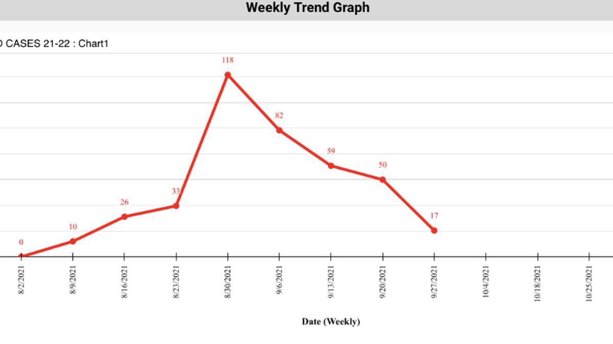 Chester County School District data from August 2 through September 27.