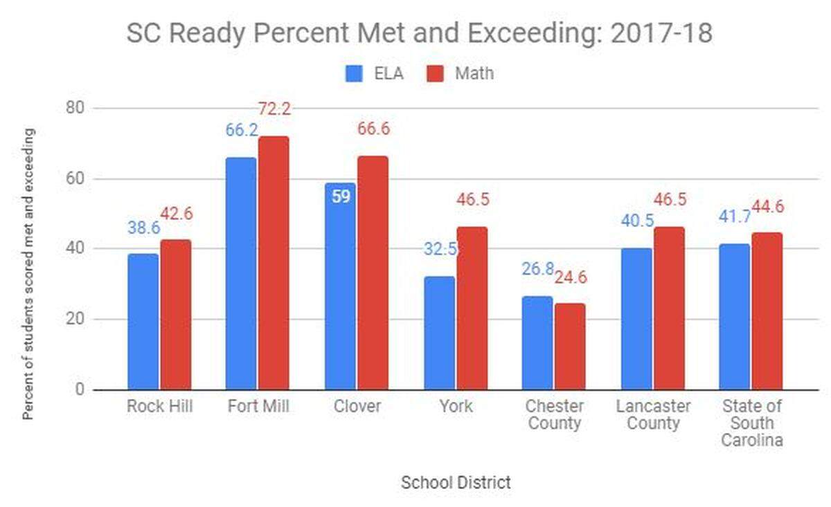 This graph shows the 2017-2018 SC Ready exam results for English Language Arts (ELA) and math for each school district in York, Chester and Lancaster County as compared to South Carolina as a whole.