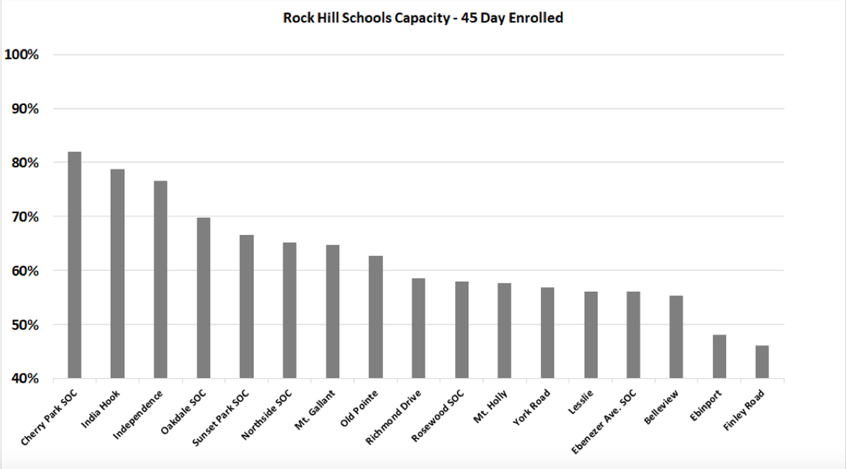 Here’s a distribution of the current enrollment of students in the Rock Hill school district’s elementary schools.