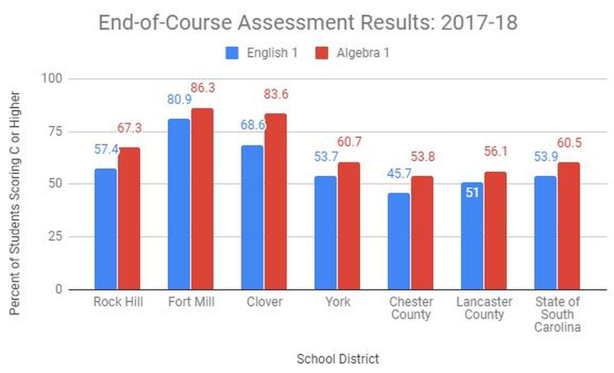 This graph shows the 2017-2018 end-of-course exam results for English 1 and algebra 1 for each school district in York, Chester and Lancaster County as compared to South Carolina as a whole.
