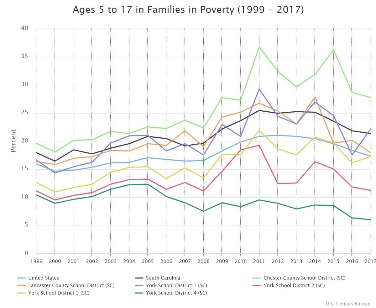School age children living in poverty in the six school districts in York, Lancaster and Chester counties.