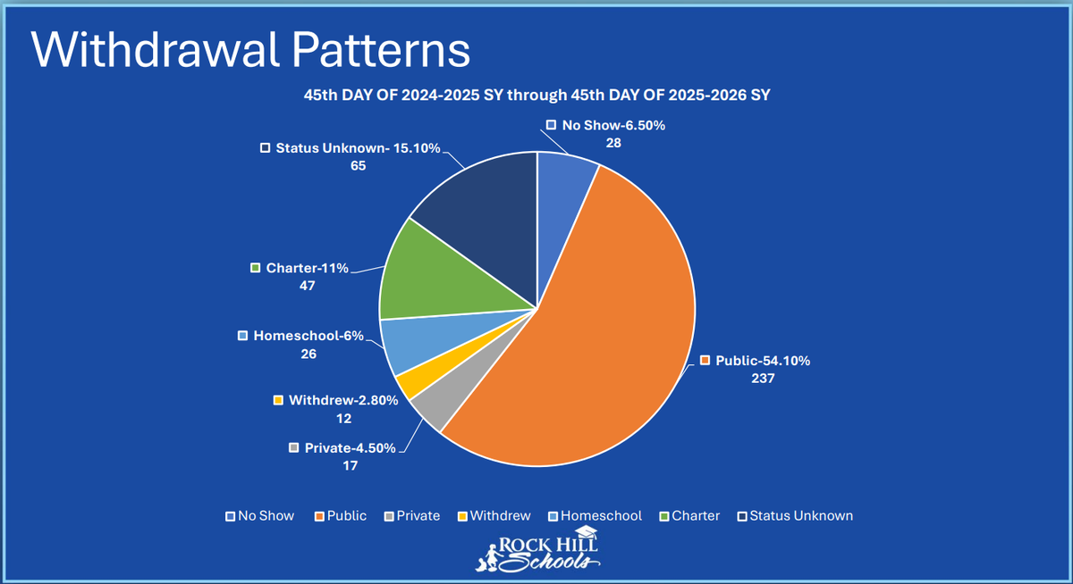 Most students who leave Rock Hill schools go to other public school districts, according to school district data.
