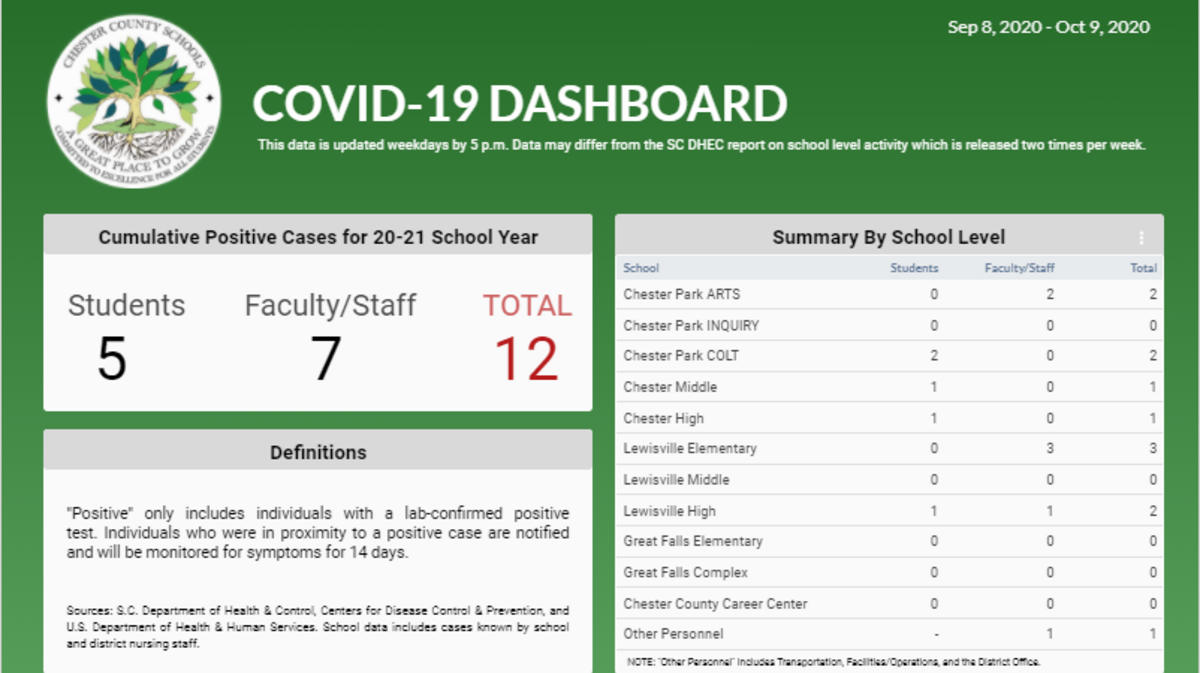Chester County School District has launched its own COVID-19 dashboard to report cases daily.
