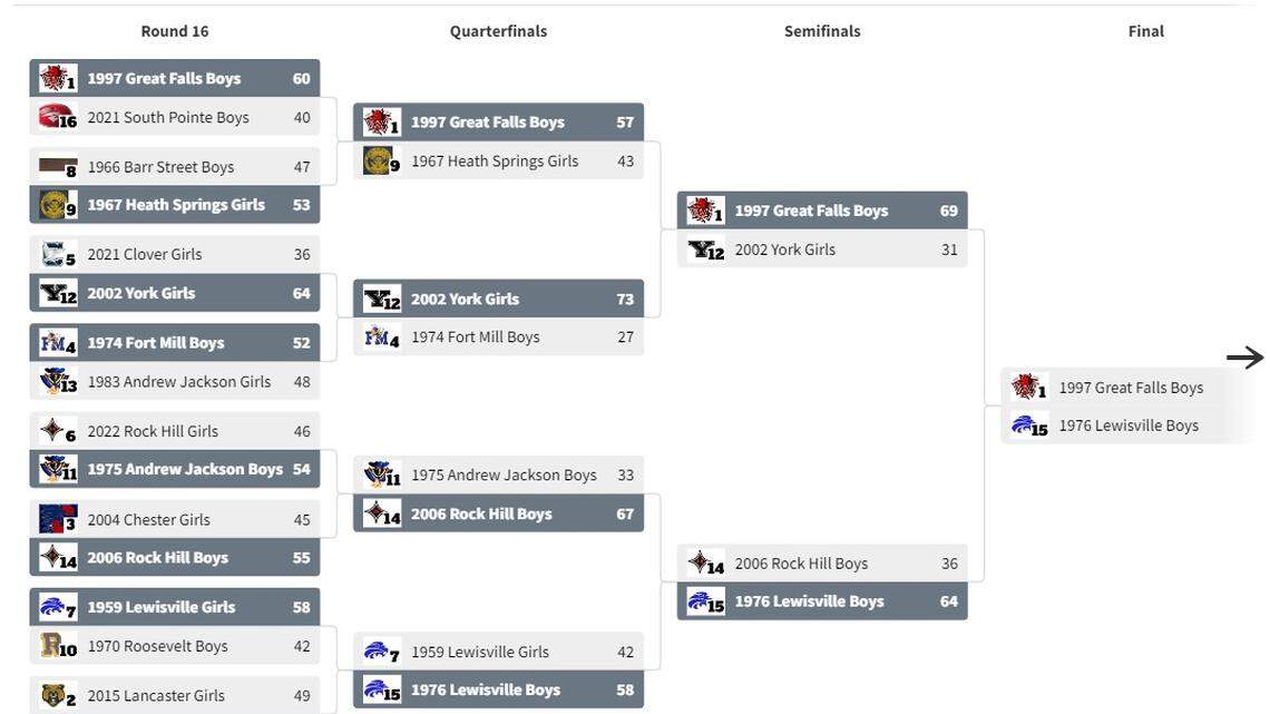 2 teams remain in The Herald’s All-Time High School Hoops Bracket. Vote for the winner